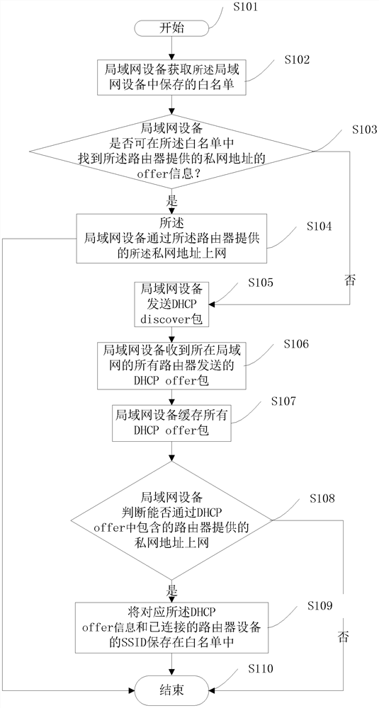 A method and device for restoring the Internet access of local area network equipment