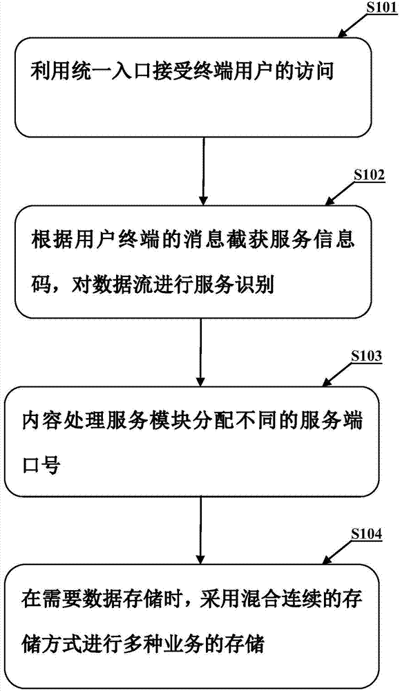 Method and system for cloud computing resource allocation