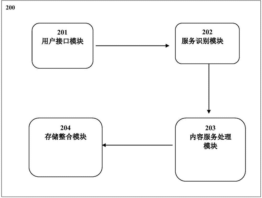 Method and system for cloud computing resource allocation