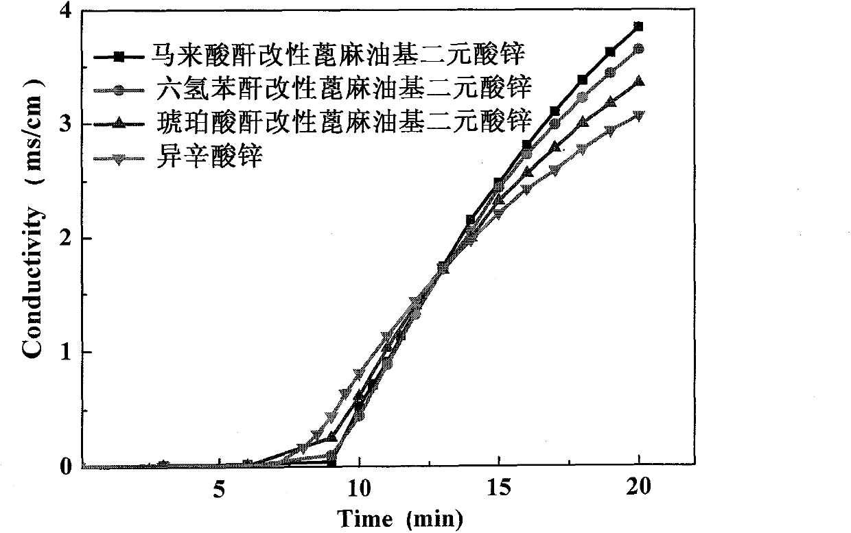 Castor oil-based calcium-zinc composite heat stabilizers and preparation method thereof