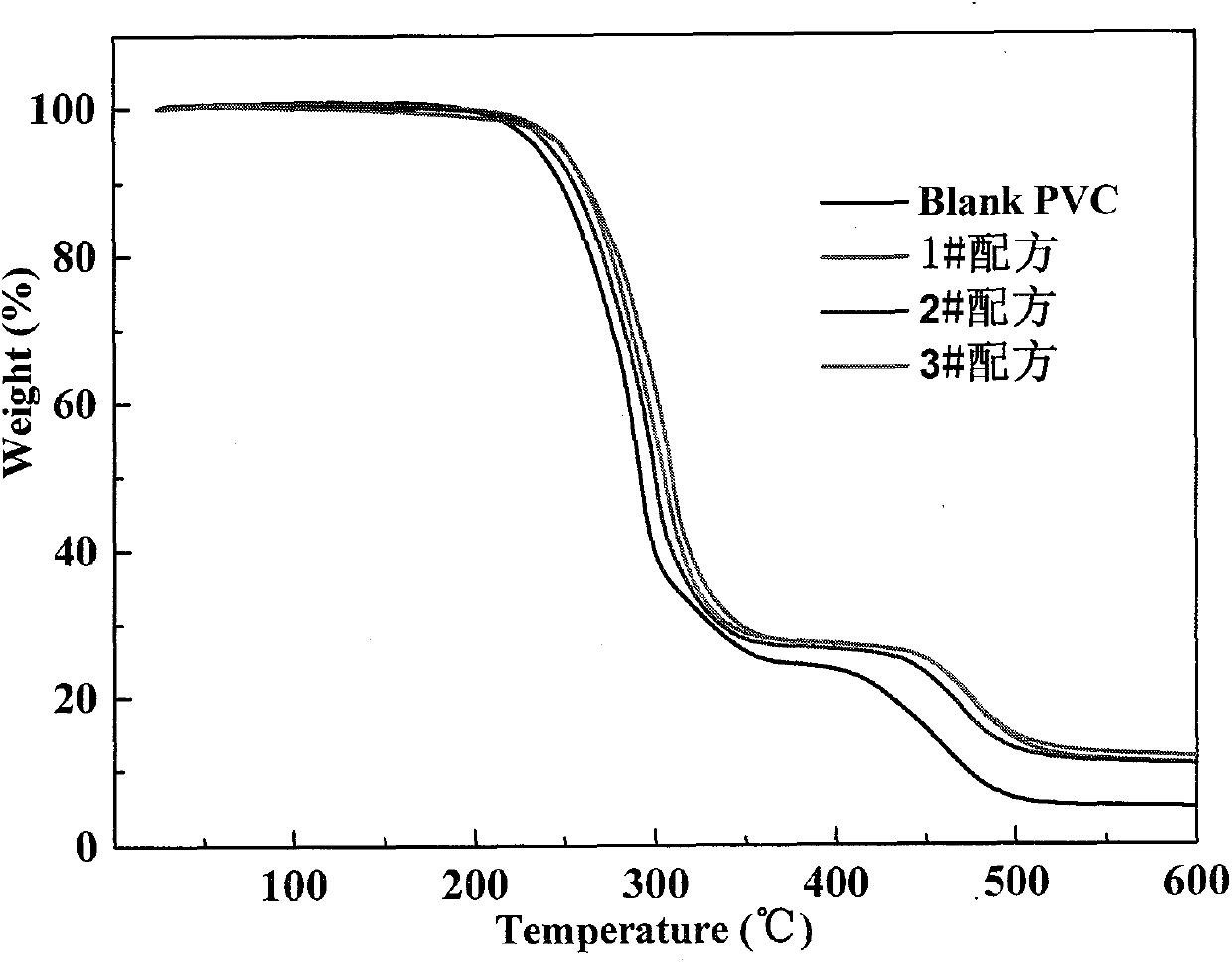 Castor oil-based calcium-zinc composite heat stabilizers and preparation method thereof