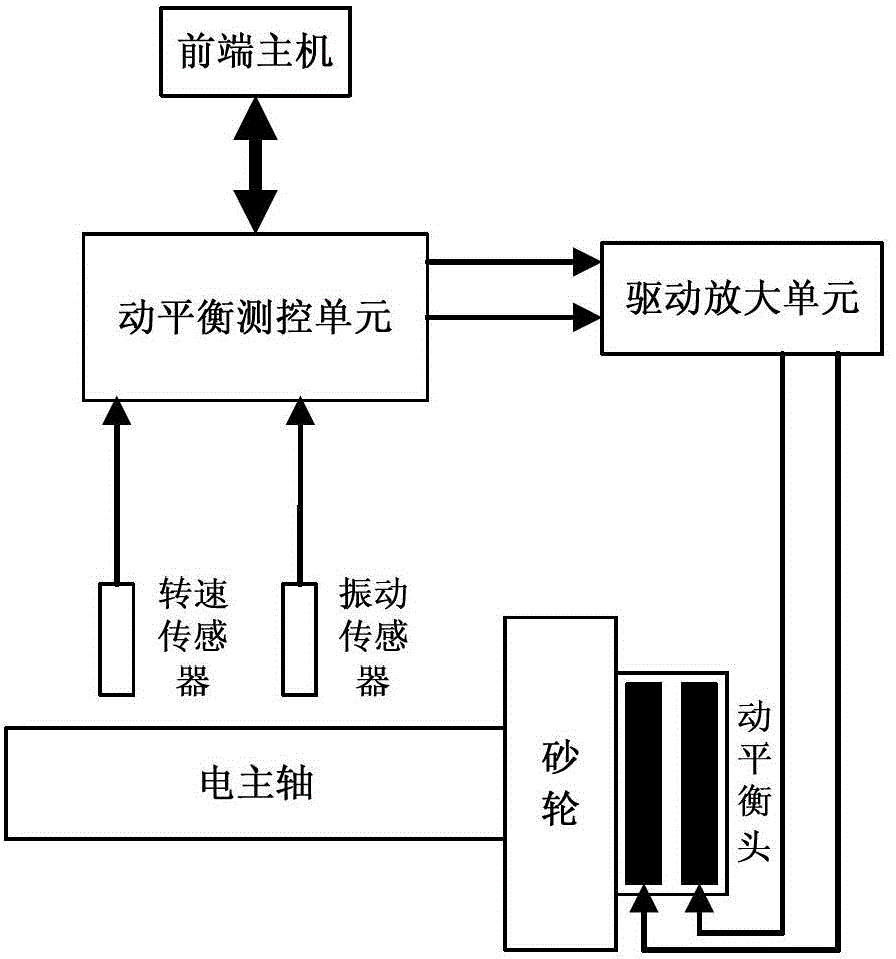 On-line active dynamic balance measurement and control device and on-line active dynamic balance measurement and control method