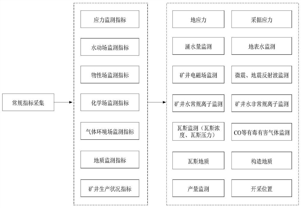 Comprehensive early warning method for identification of coal and gas outburst danger area based on multi-parameter data fusion