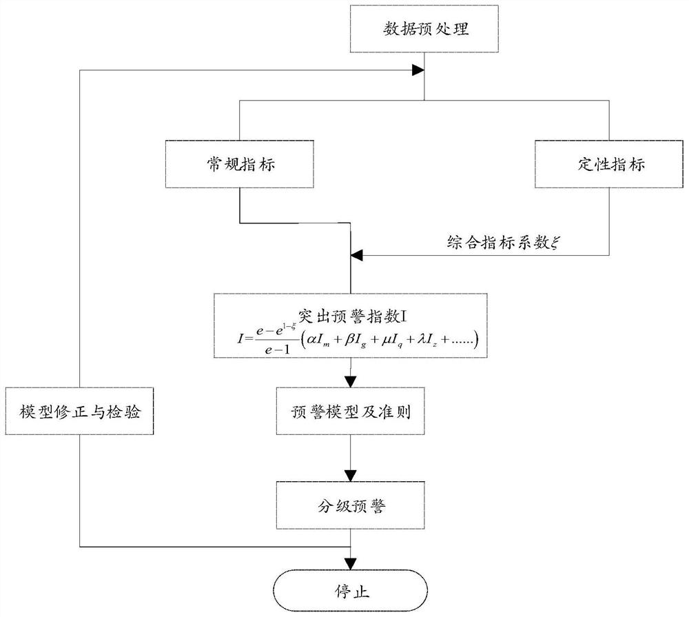 Comprehensive early warning method for identification of coal and gas outburst danger area based on multi-parameter data fusion