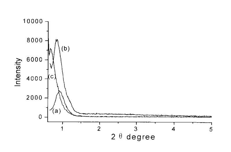 Method for using metallic copper to carry out in-situ modification on mesoporous organic polymer or carbon material