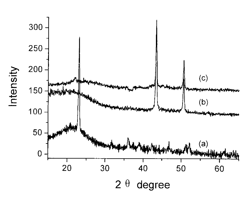 Method for using metallic copper to carry out in-situ modification on mesoporous organic polymer or carbon material