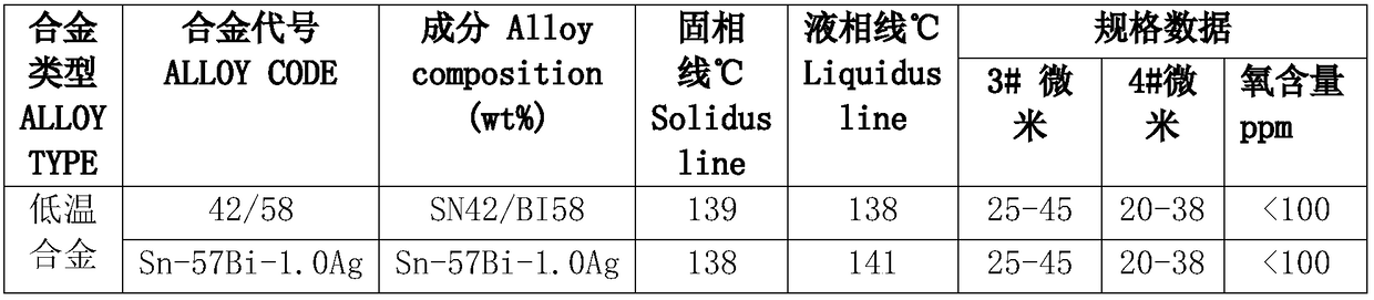 Formula of low-melting-point SMT soldering paste and preparation method for formula