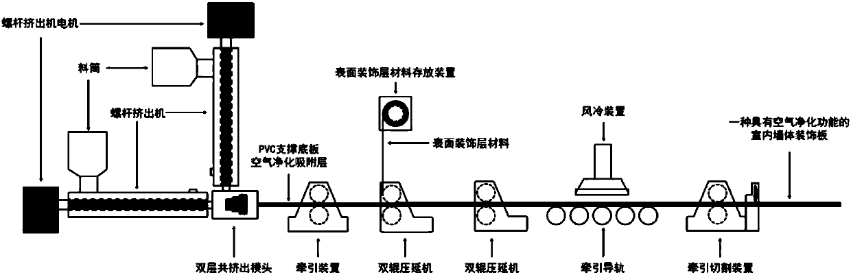 An indoor wall decoration board with air purification function