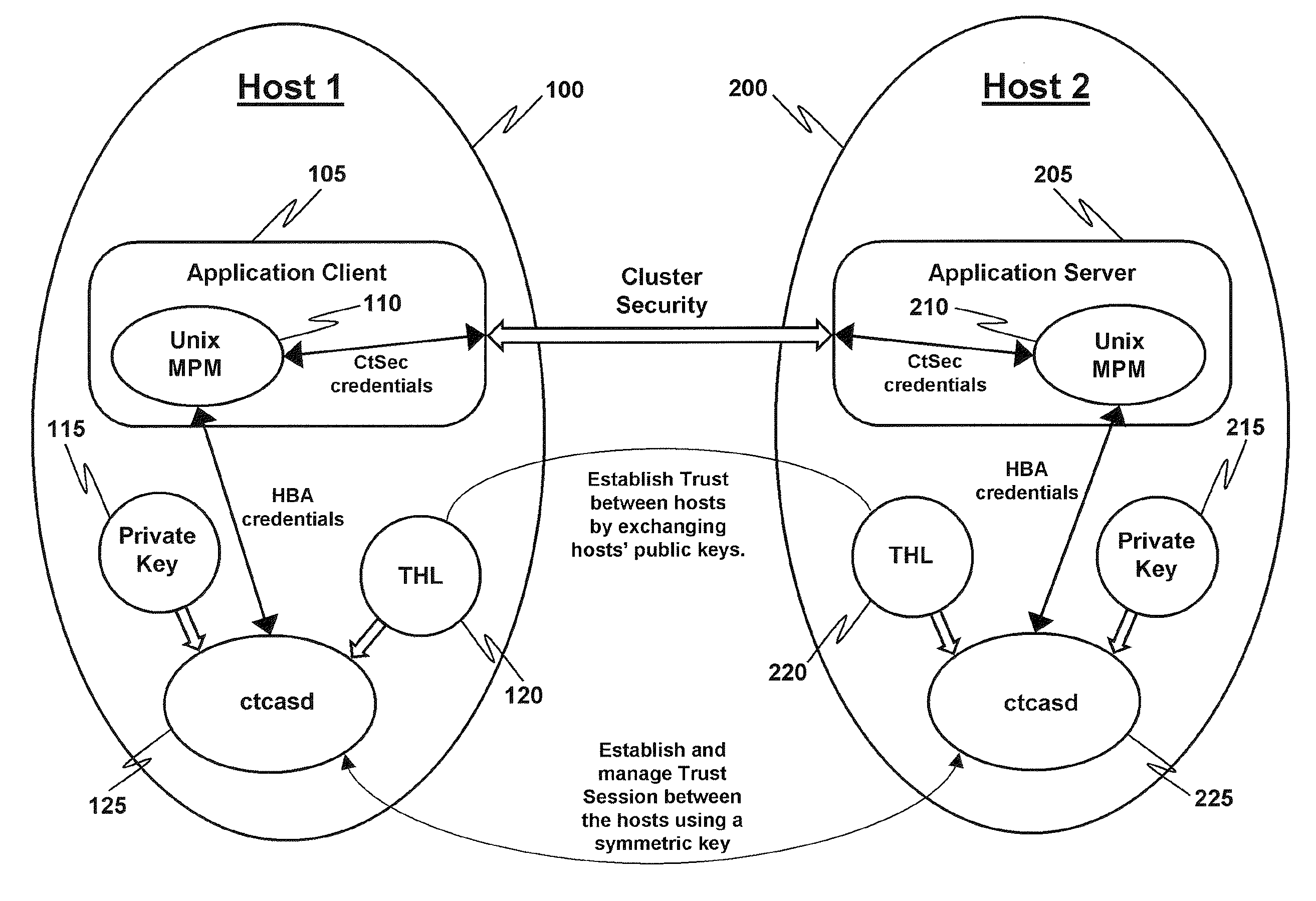 Trust session management in host-based authentication