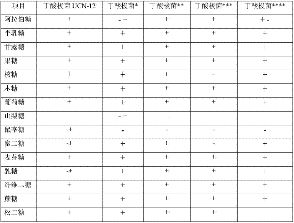 Clostridium butyricum ucn-12 strain and its composition and application