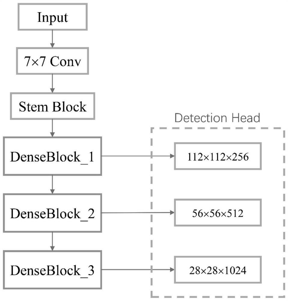 Remote sensing image target detection method based on dense connection and feature enhancement