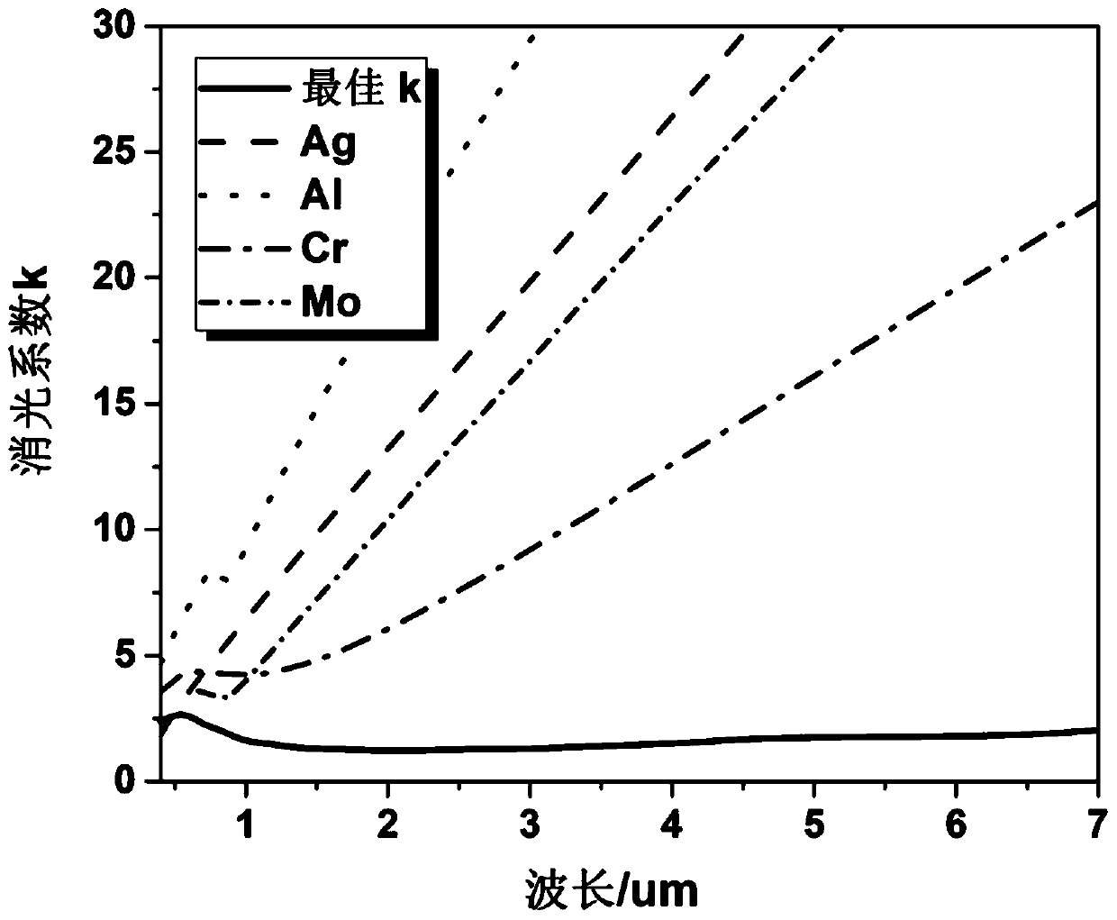 A metal/dielectric ultra-broadband absorption film and its preparation method