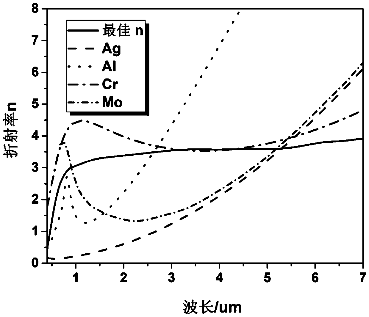 A metal/dielectric ultra-broadband absorption film and its preparation method