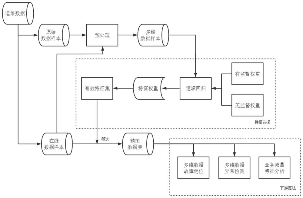 Operation and maintenance data feature selection method and device