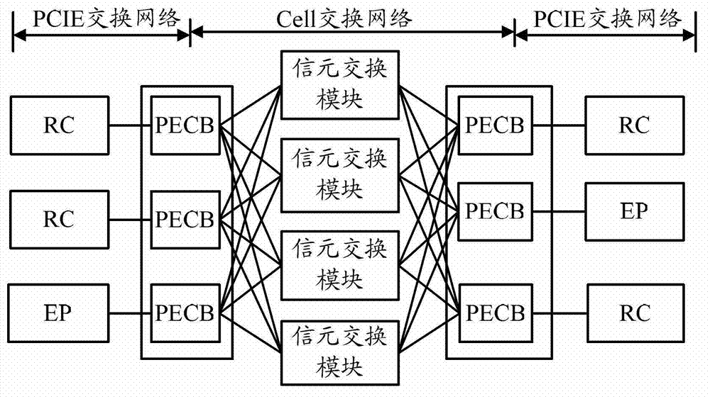 PCIE switching system, apparatus and switching method