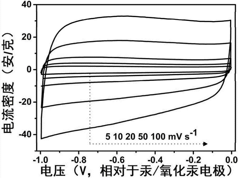 Method of preparing nitrogen and sulfur co-doped activated carbon for supercapacitor