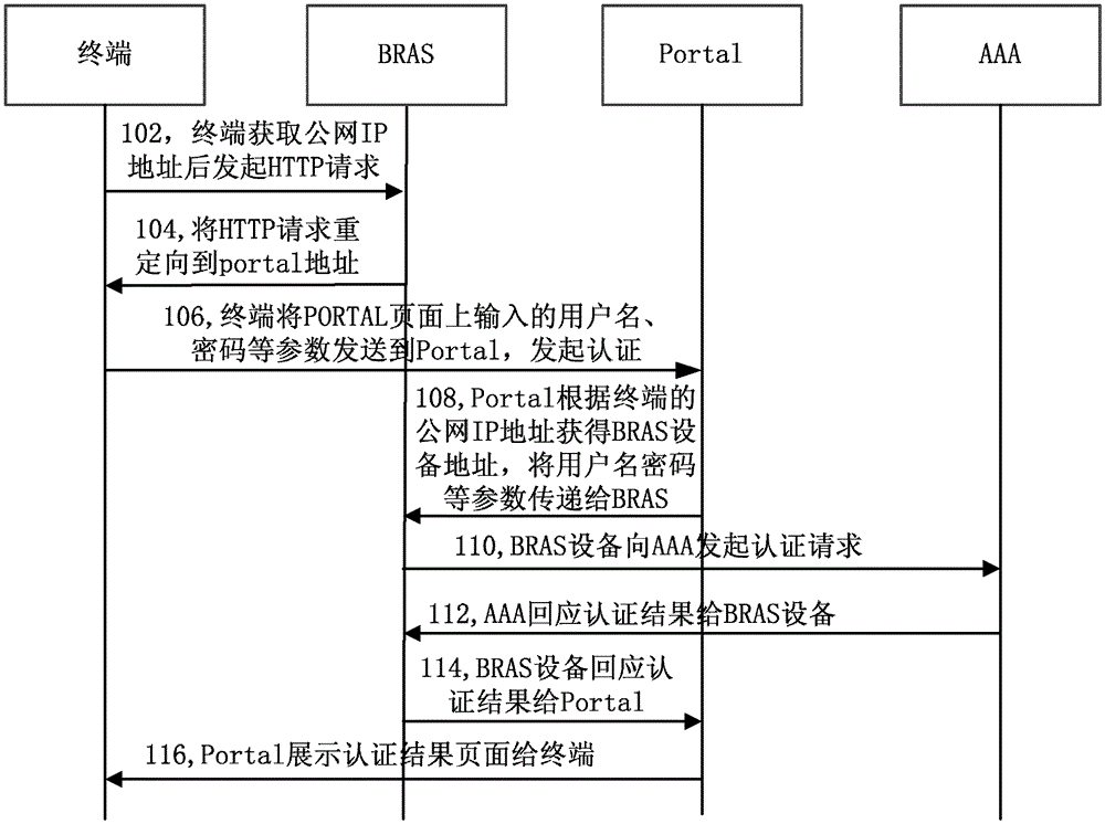 Portal authentication method and system