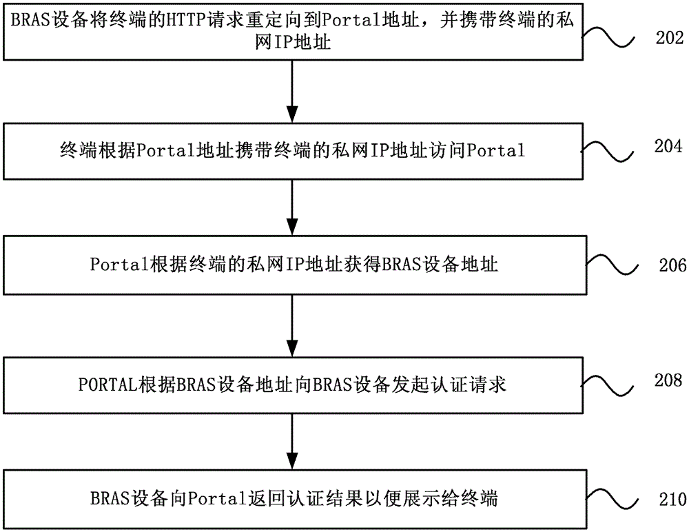 Portal authentication method and system