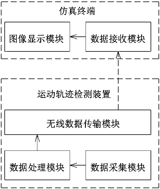 Motion track simulation system