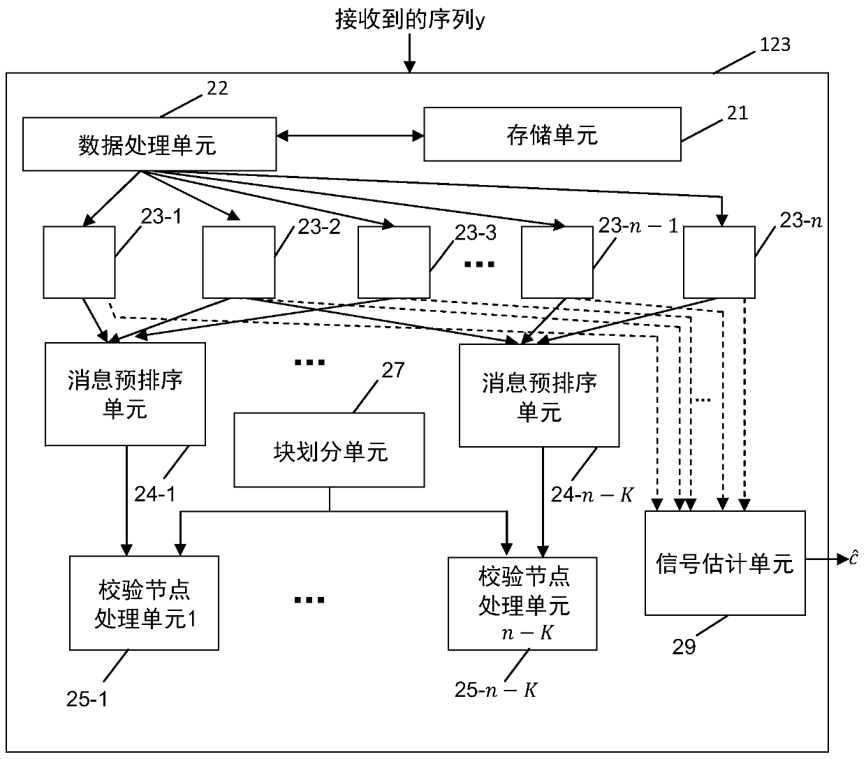 Hybrid architectures for check node processing of extended min-sum (EMS) decoding of non-binary LDPC codes