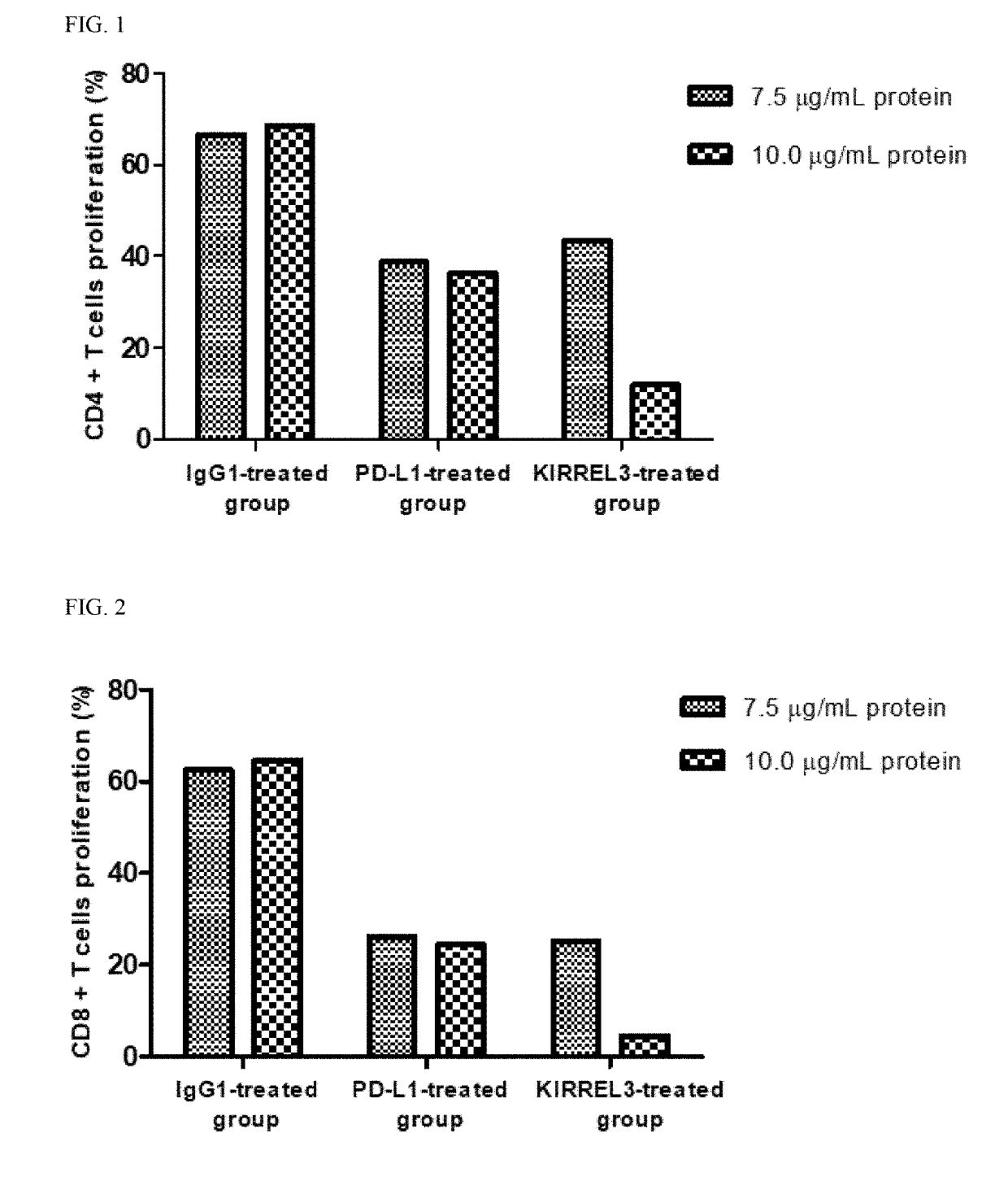 Novel target for Anti-cancer and immune-enhancing