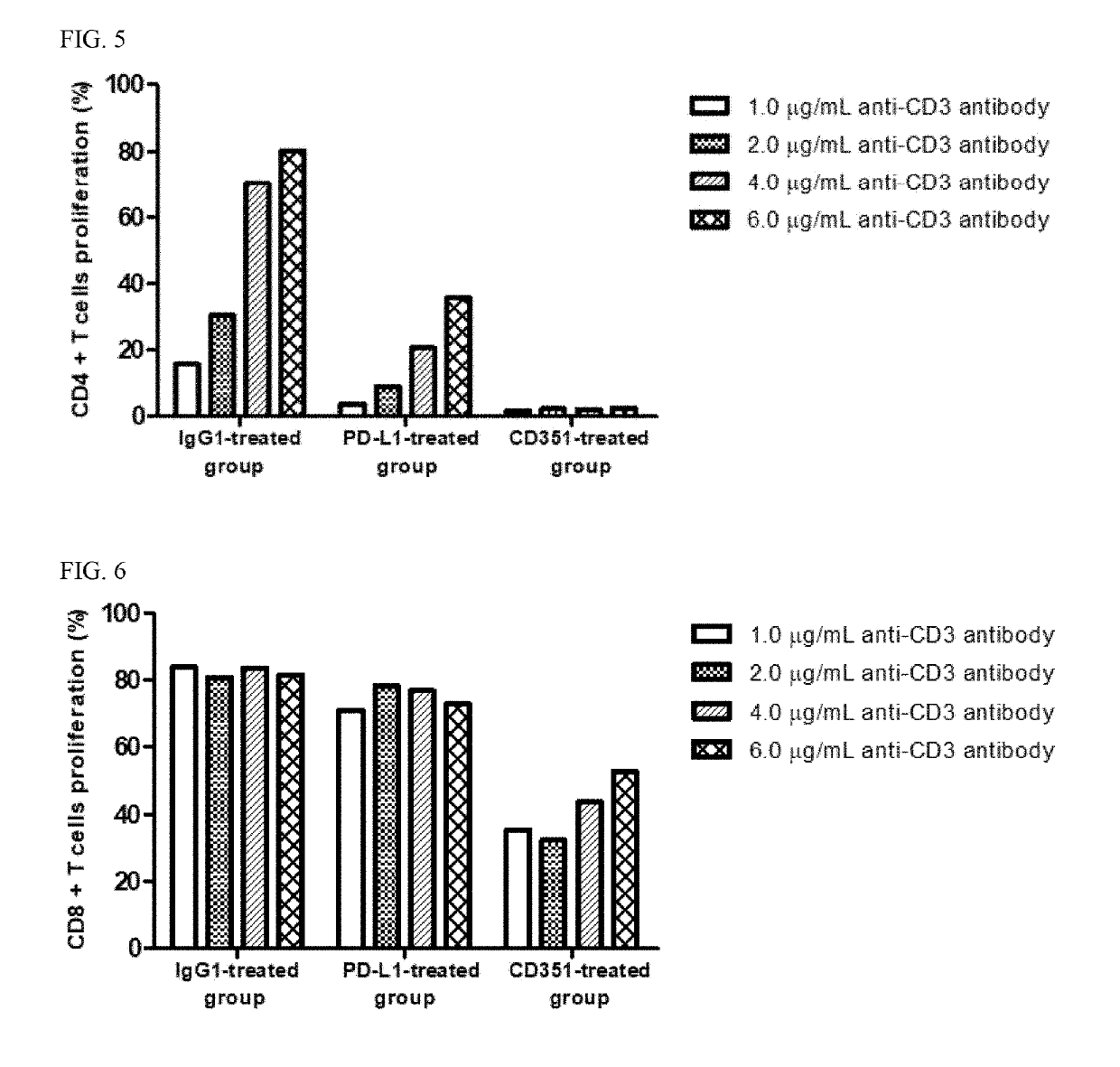 Novel target for Anti-cancer and immune-enhancing