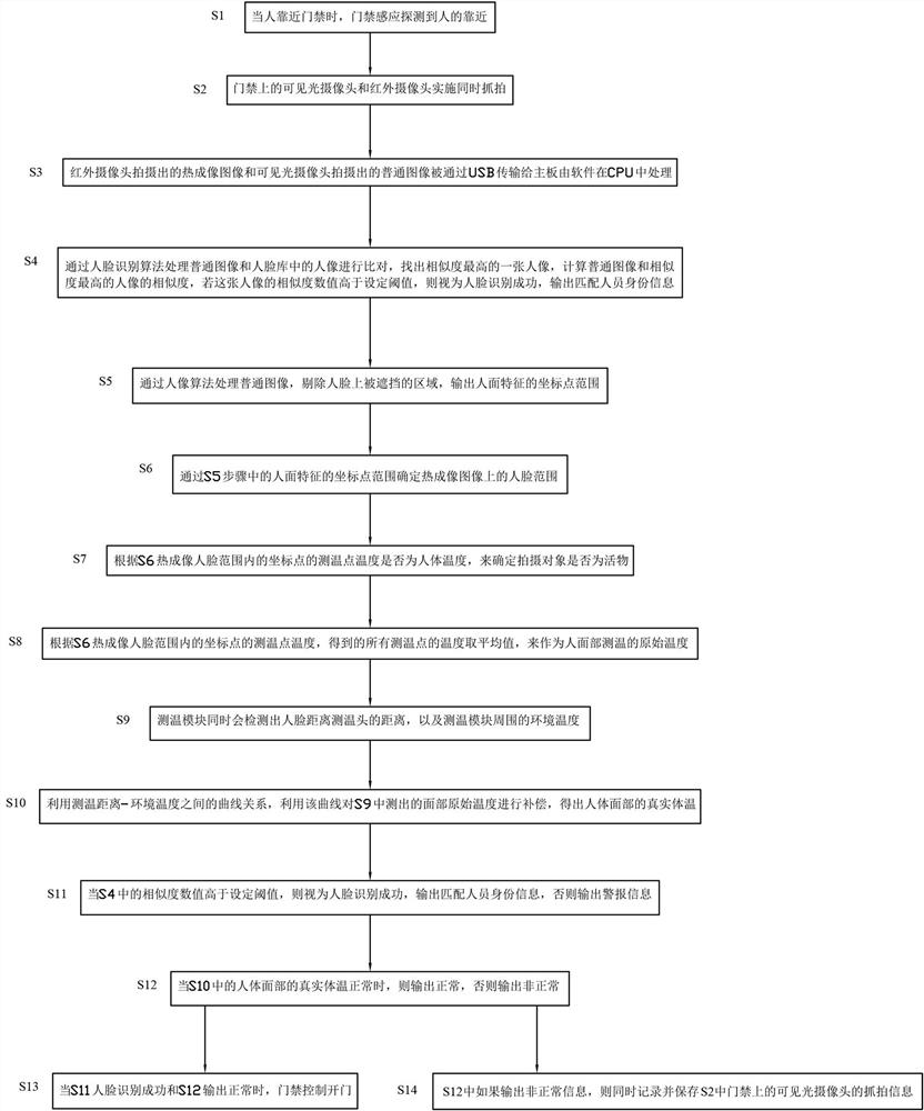 Access control data processing method and device and medium