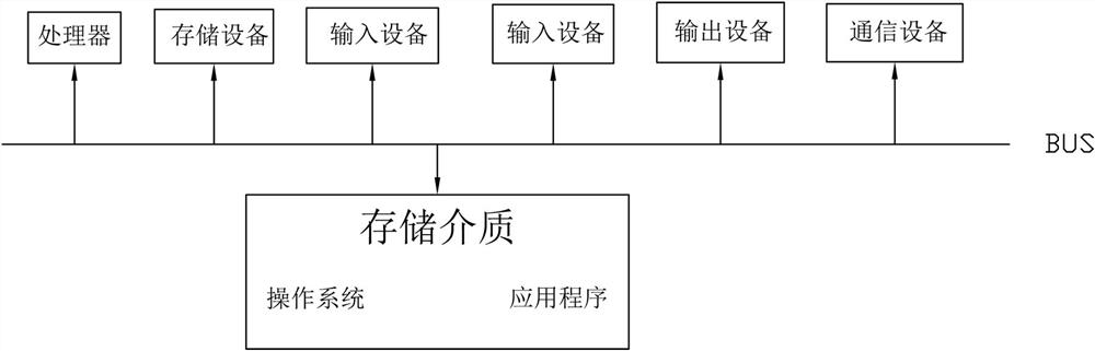 Access control data processing method and device and medium