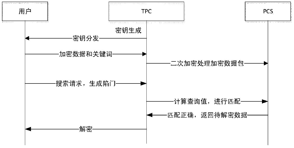 A multi-user encrypted search method in cloud storage