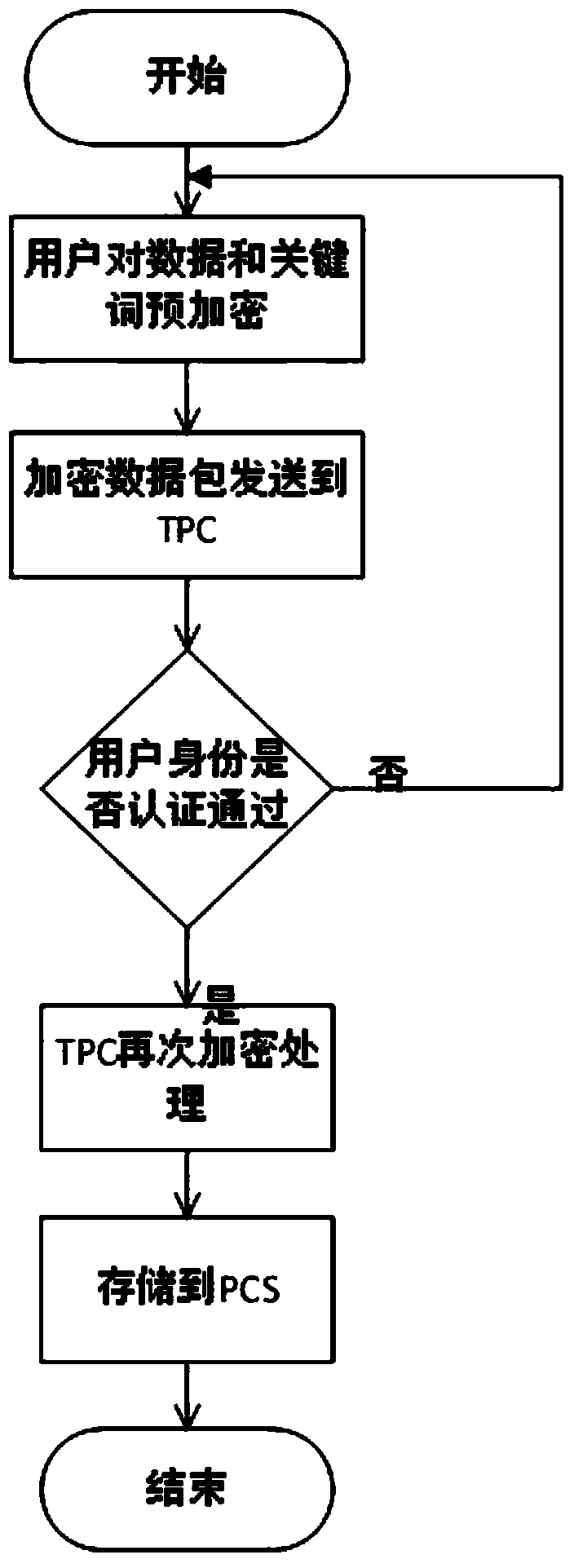 A multi-user encrypted search method in cloud storage