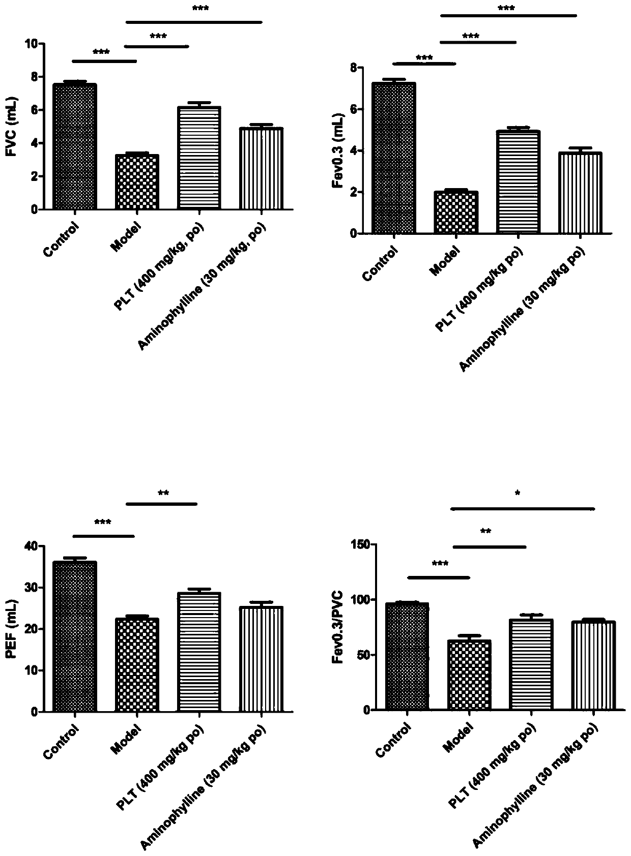 Application of natural plant in preparation of food, health food or medicines for preventing or treating chronic obstructive pulmonary disease (COPD)