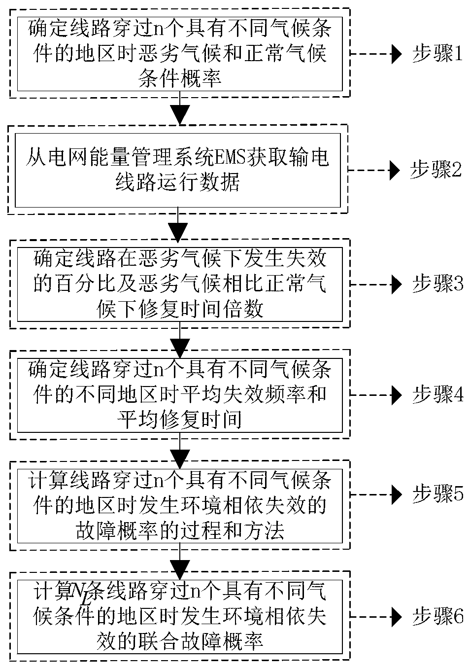 Power transmission line joint fault probability calculation method based on environment dependent failure
