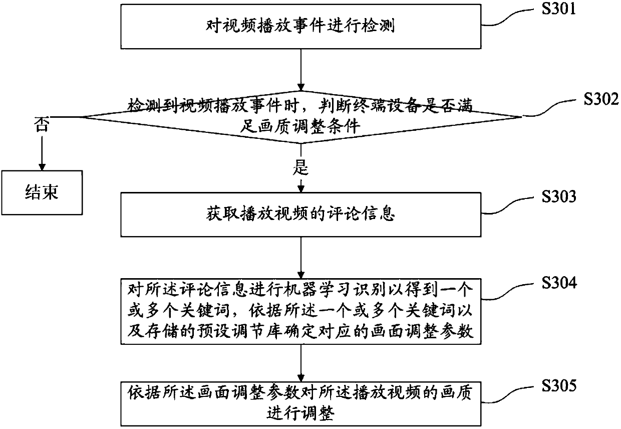 Method and device for adjusting picture quality of video, terminal equipment and storage medium