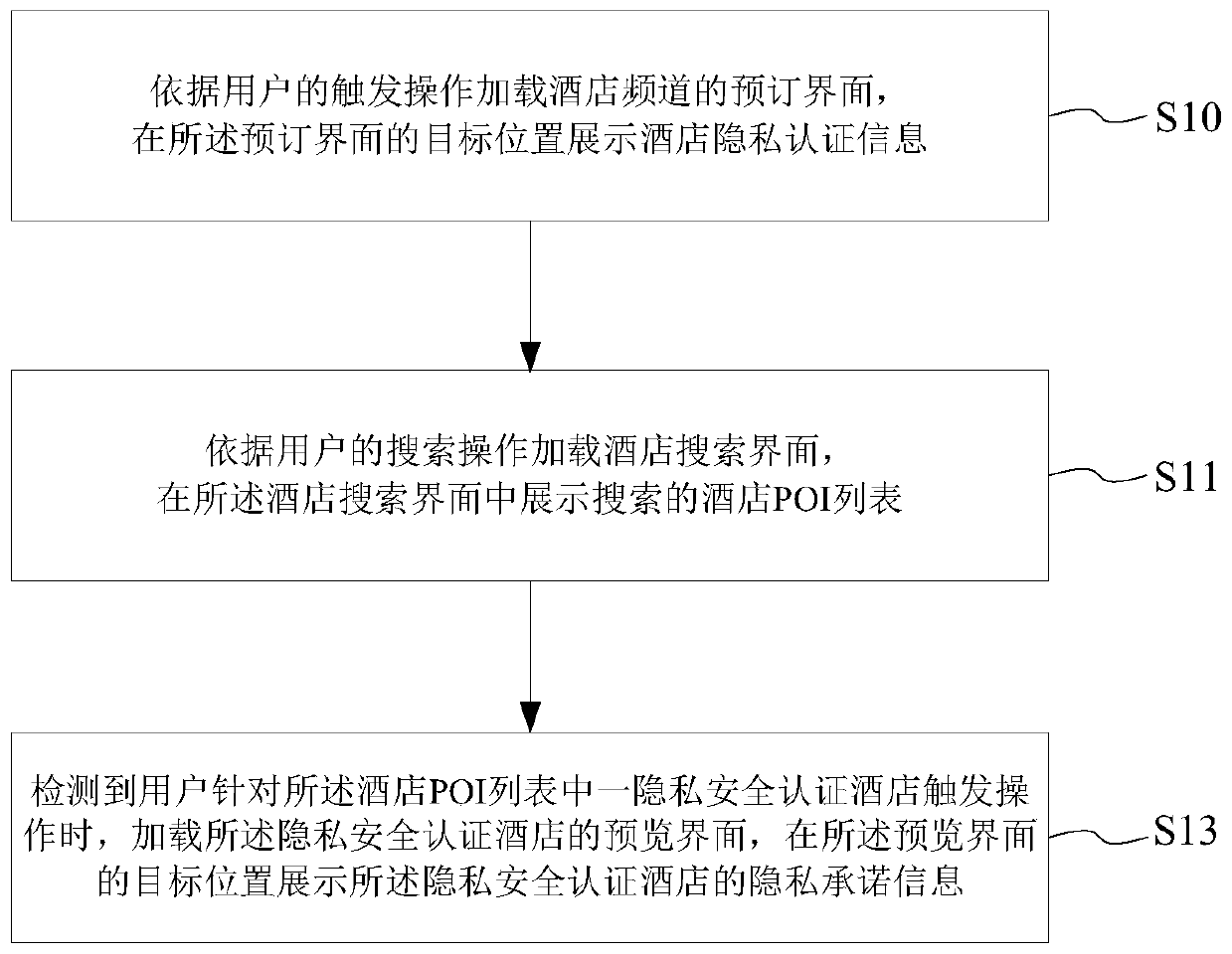 Hotel information display and management method and device, electronic equipment and storage medium