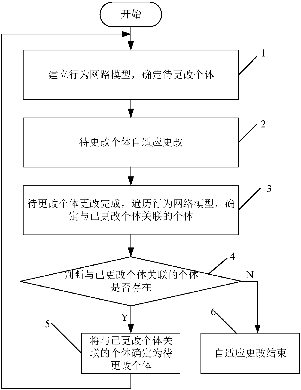 A Method for Adaptive Change of Complex Product System Based on Population Evolution