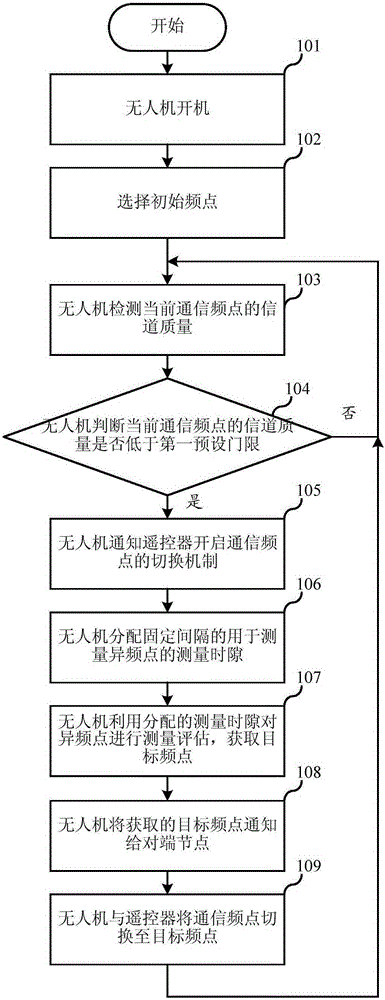 Communication frequency point dynamic switching method, Ad-Hoc network node, and unmanned plane remote control system