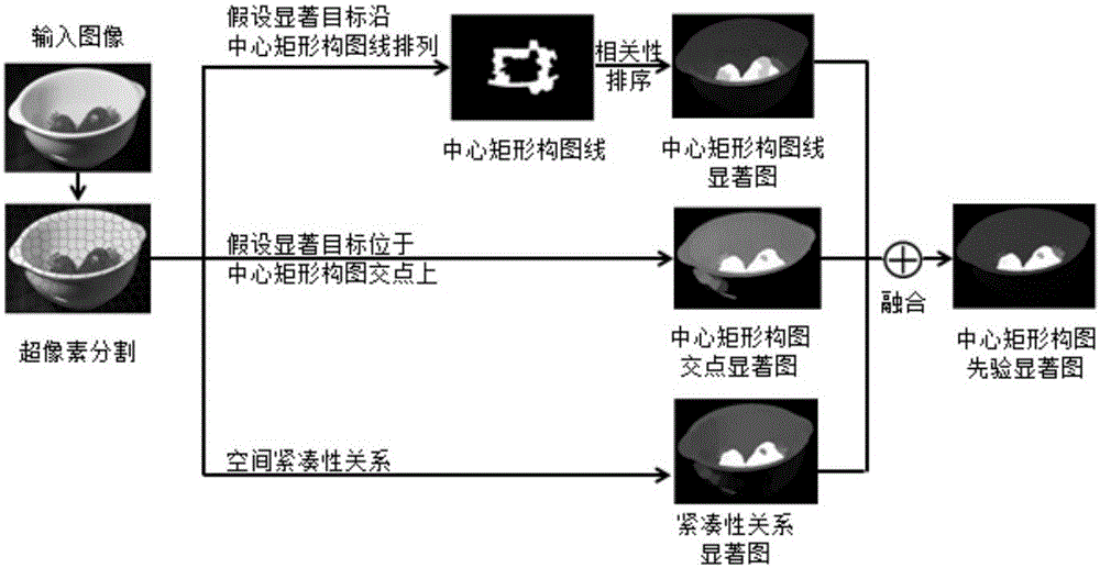 Salient object detection method based on central rectangular composition prior