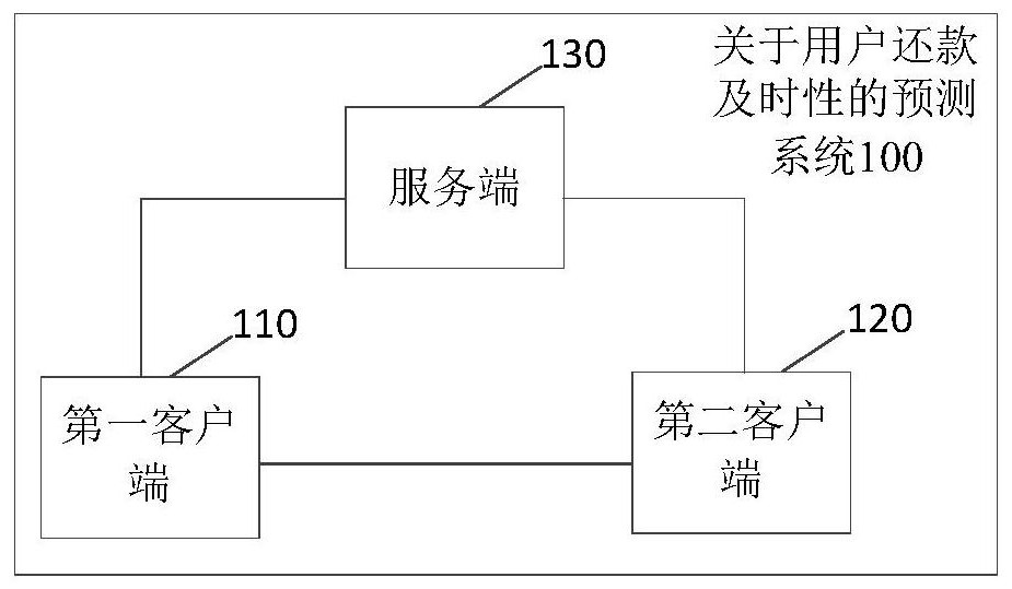 Prediction system, method and device for user repayment timeliness and electronic equipment