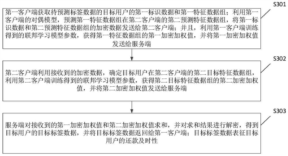 Prediction system, method and device for user repayment timeliness and electronic equipment