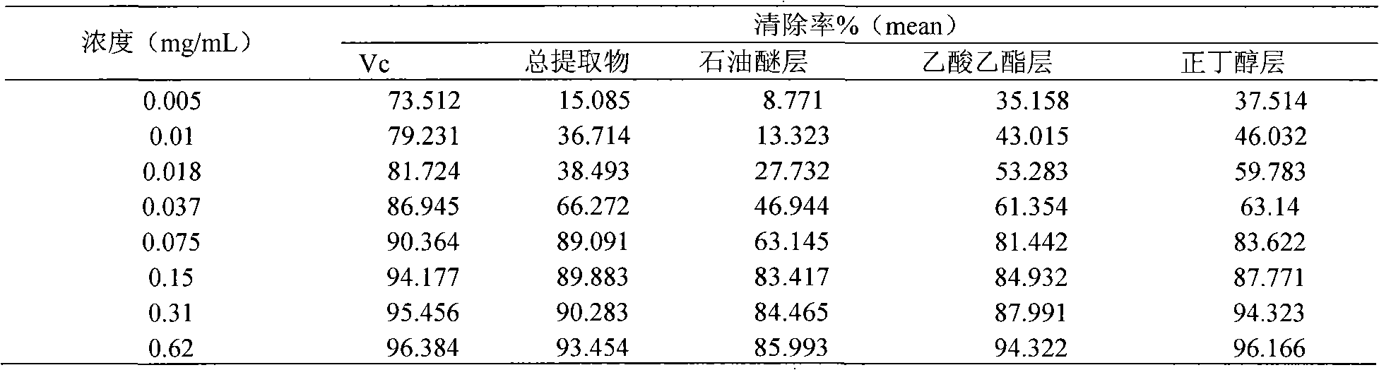 Preparation method and use of Syringa pubescens bark extract