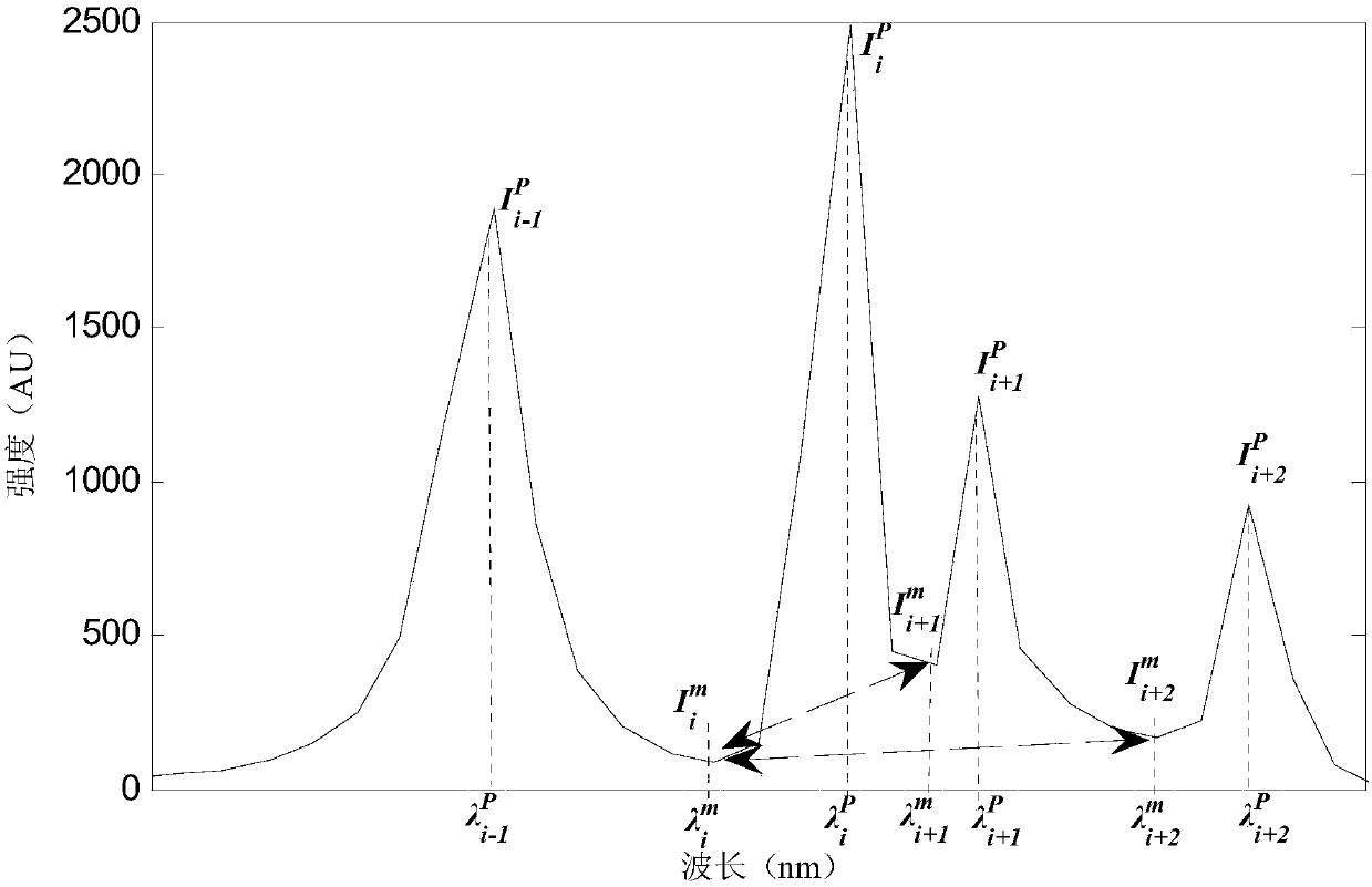 Automatic identification method for spectrum peak elements of laser-induced breakdown spectrum