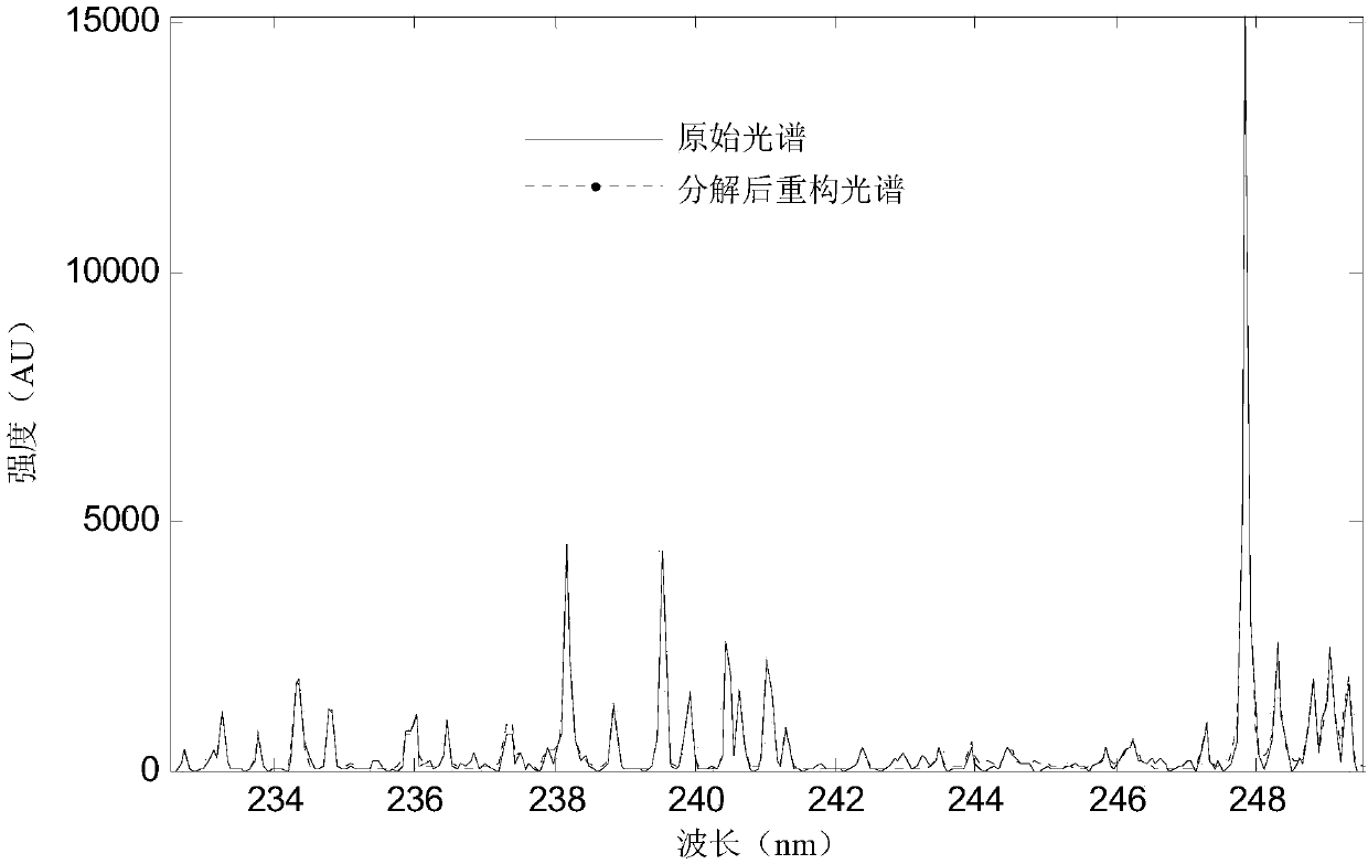 Automatic identification method for spectrum peak elements of laser-induced breakdown spectrum