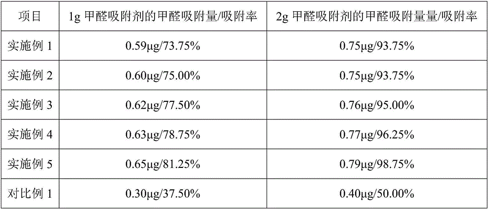 Formaldehyde adsorbent for air purification and preparation method and application thereof