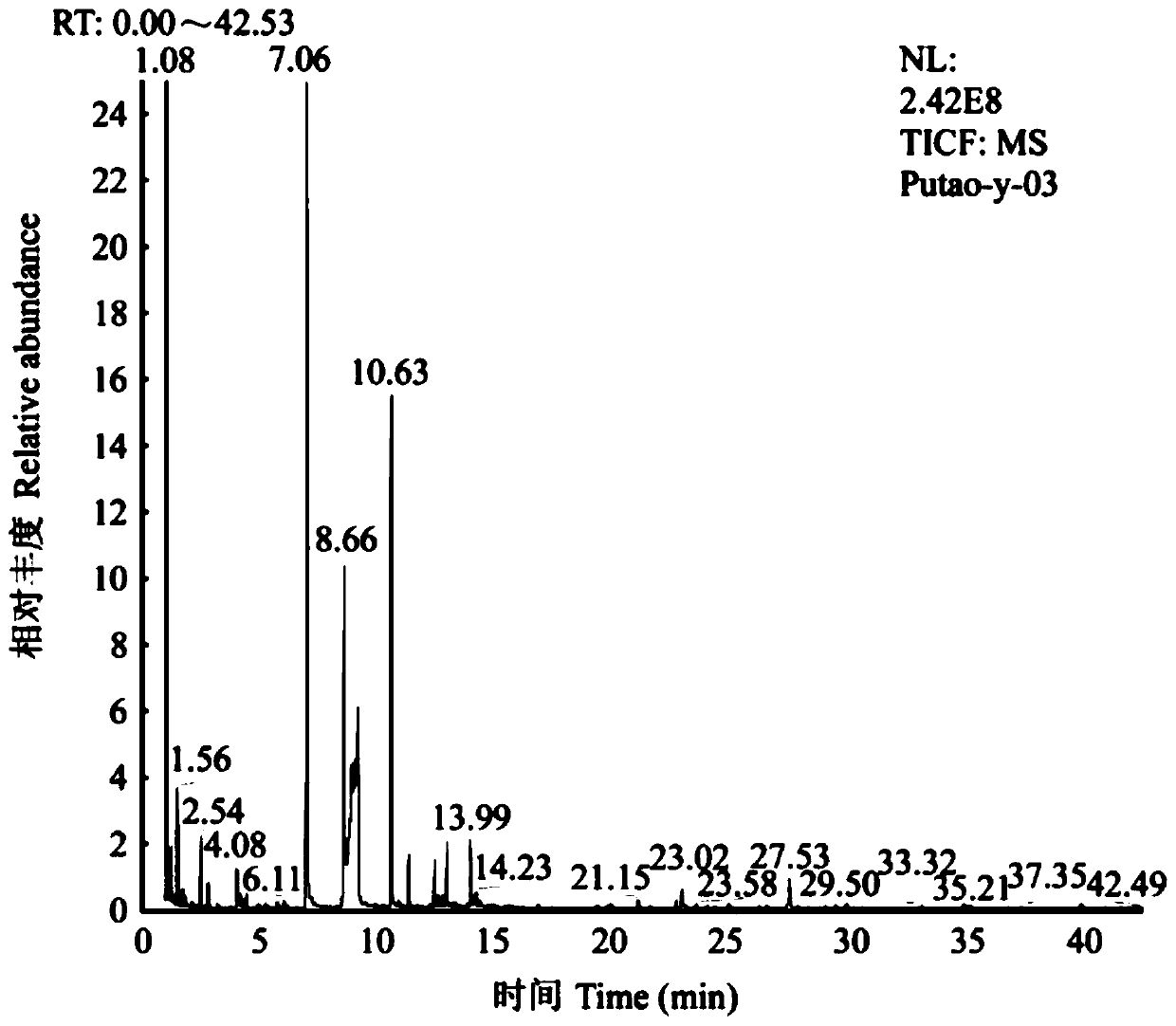 Red date composite fruit wine formula and processing method