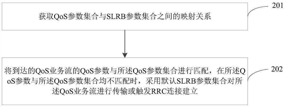 Configuration method and device for service quality parameters