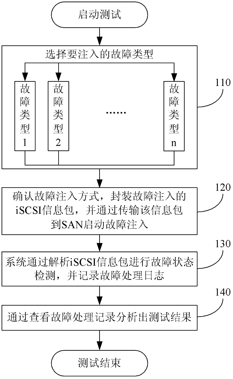 Method and device for realizing storage device test of storage area network (SAN)