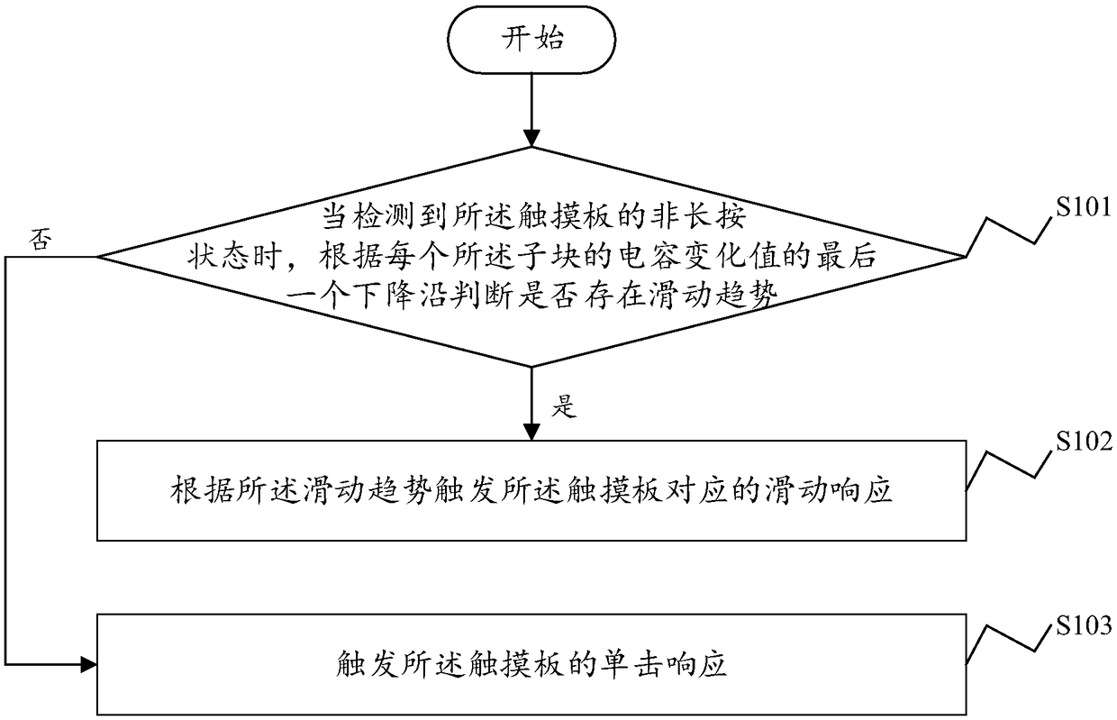 Touchpad responding method and system, touchpad and storage medium