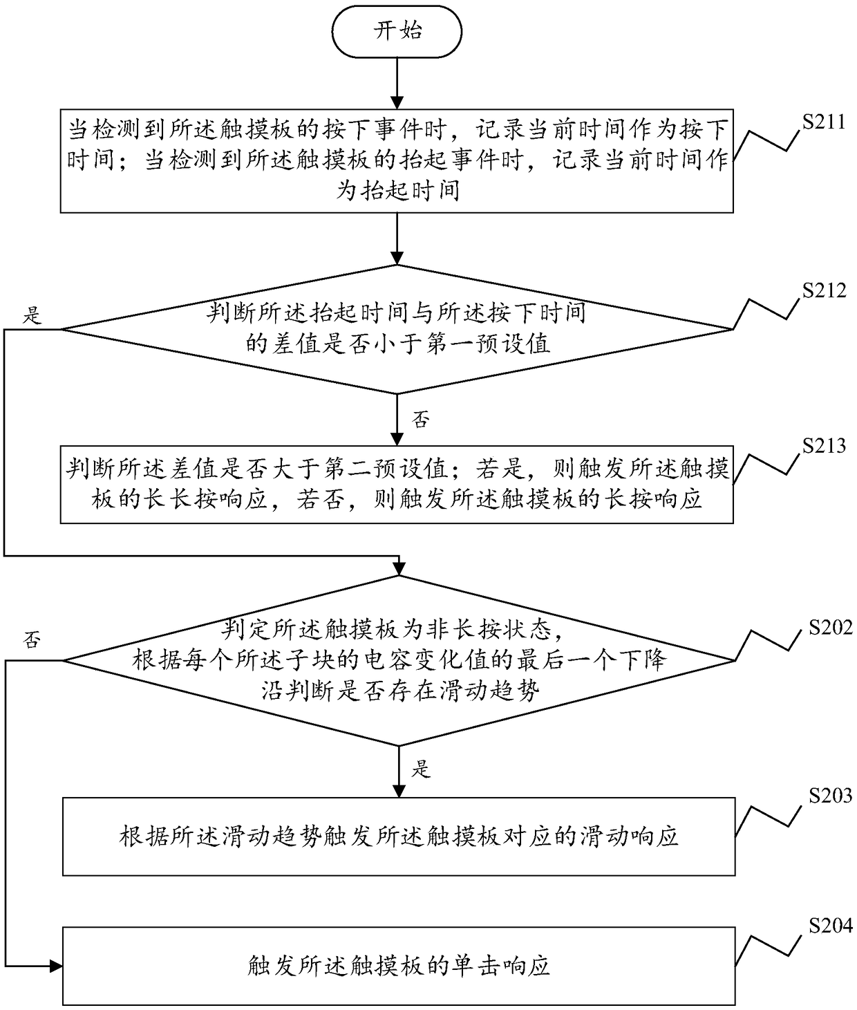 Touchpad responding method and system, touchpad and storage medium