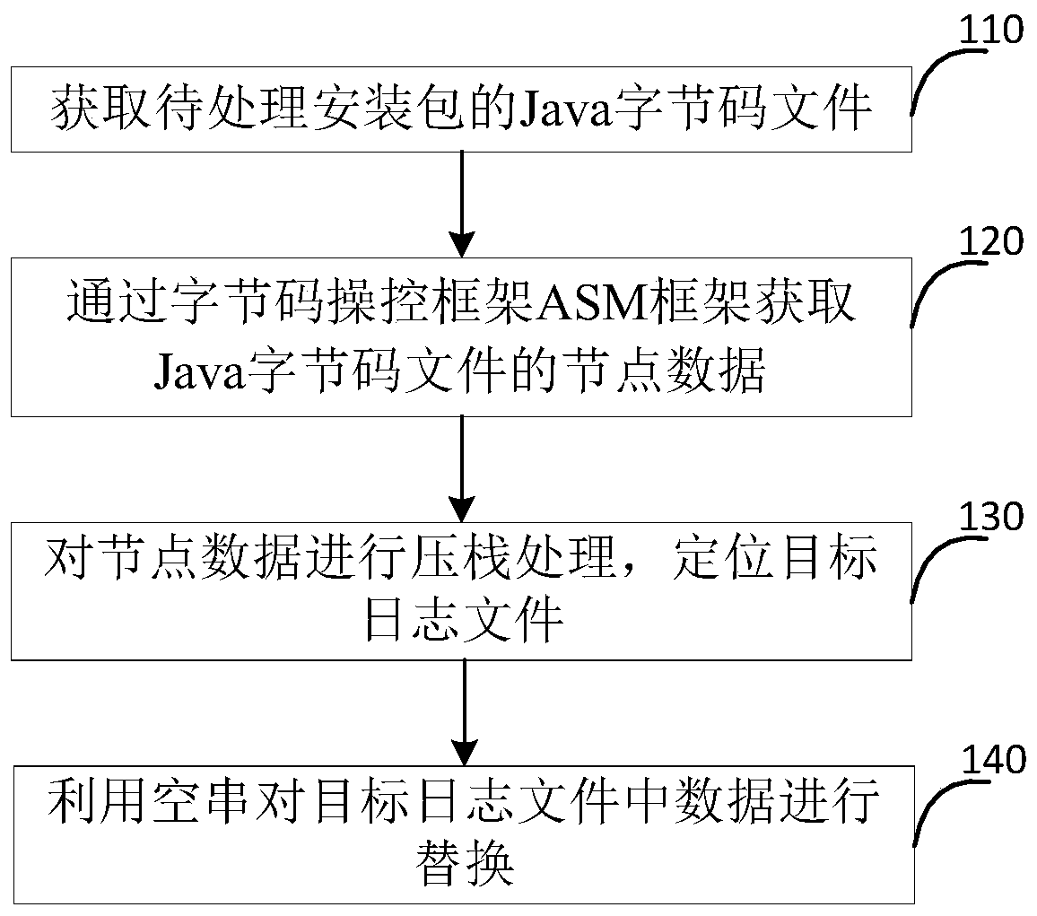 Installation package management method and device and electronic equipment