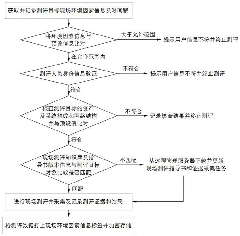 An information security evaluation method, device and computer based on multi-factor authentication